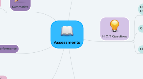 Mind Map: Assessments