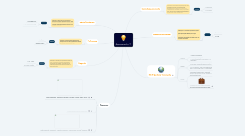 Mind Map: Assessments