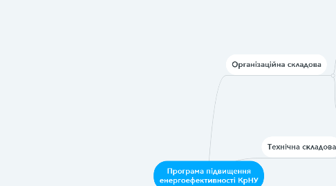 Mind Map: Програма підвищення енергоефективності КрНУ