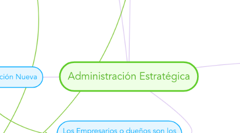 Mind Map: Administración Estratégica