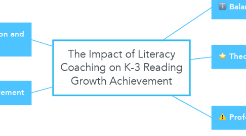 Mind Map: The Impact of Literacy Coaching on K-3 Reading Growth Achievement