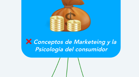 Mind Map: Conceptos de Marketeing y la Psicologia del consumidor