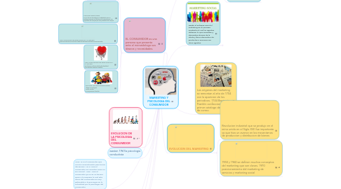 Mind Map: MARKETING Y PSICOLOGIA DEL CONSUMIDOR