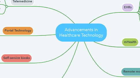 Mind Map: Advancements in Healthcare Technology