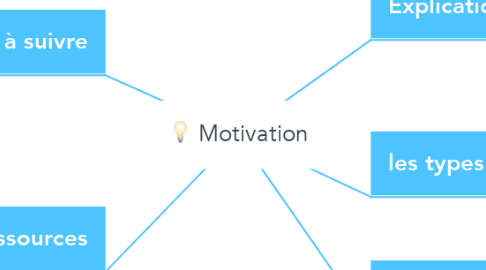 Mind Map: Motivation