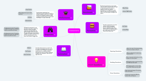 Mind Map: Assessments