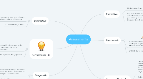 Mind Map: Assessments