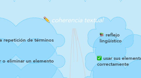 Mind Map: coherencia textual
