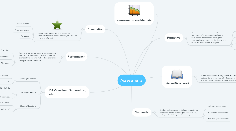 Mind Map: Assessments