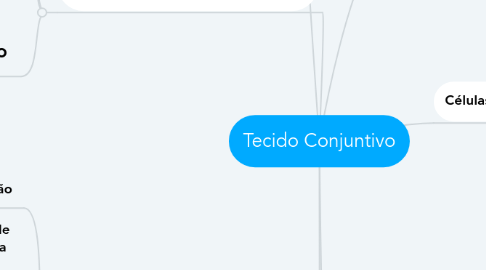 Mind Map: Tecido Conjuntivo