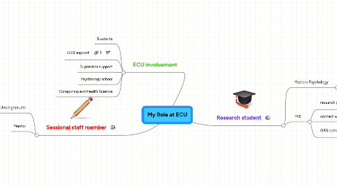 Mind Map: My Role at ECU