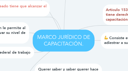 Mind Map: MARCO JURÍDICO DE CAPACITACIÓN.