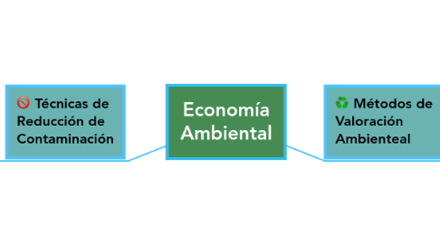 Mind Map: Economía Ambiental