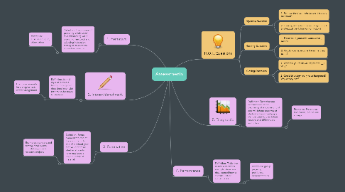 Mind Map: Assessments