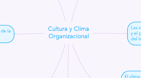 Mind Map: Cultura y Clima Organizacional