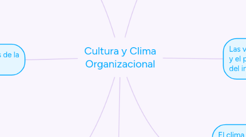 Mind Map: Cultura y Clima Organizacional