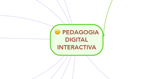 Mind Map: PEDAGOGIA DIGITAL INTERACTIVA