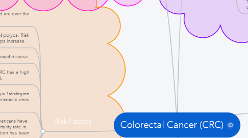 Mind Map: Colorectal Cancer (CRC)