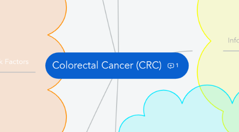 Mind Map: Colorectal Cancer (CRC)