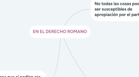 Mind Map: EN EL DERECHO ROMANO