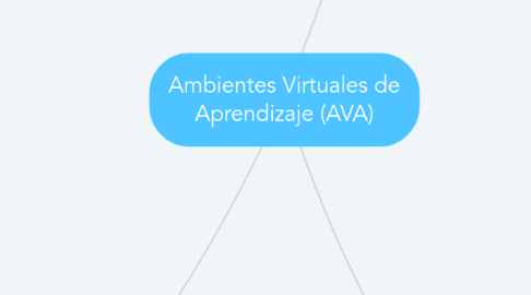 Mind Map: Ambientes Virtuales de Aprendizaje (AVA)