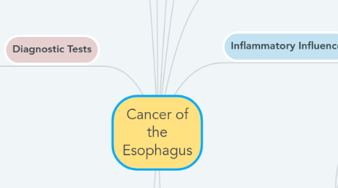 Mind Map: Cancer of the Esophagus