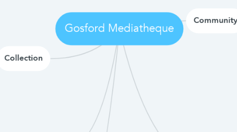 Mind Map: Gosford Mediatheque