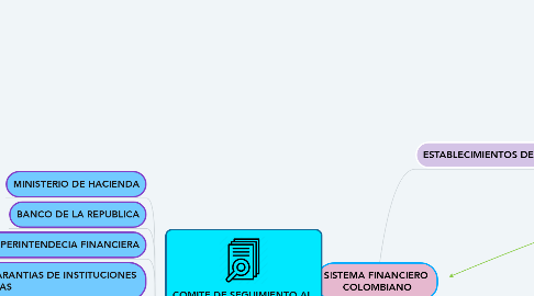Mind Map: SISTEMA FINANCIERO  COLOMBIANO