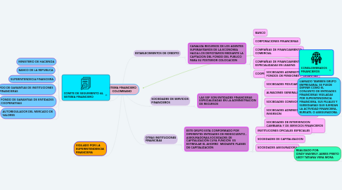 Mind Map: SISTEMA FINANCIERO  COLOMBIANO