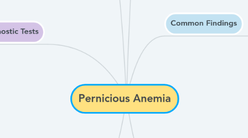 Mind Map: Pernicious Anemia