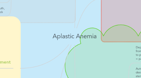 Mind Map: Aplastic Anemia