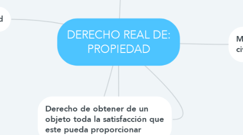Mind Map: DERECHO REAL DE: PROPIEDAD