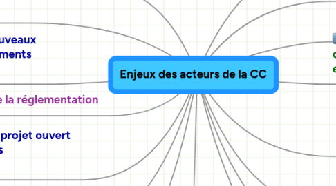 Mind Map: Enjeux des acteurs de la CC