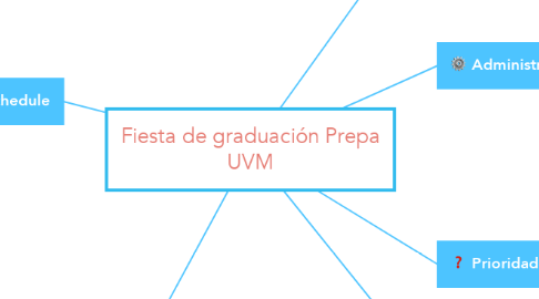Mind Map: Fiesta de graduación Prepa UVM