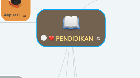Mind Map: PENDIDIKAN