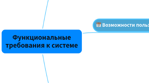 Mind Map: Функциональные требования к системе