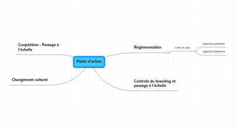 Mind Map: Pistes d'action