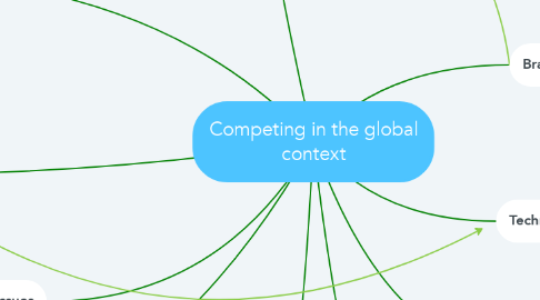 Mind Map: Competing in the global context