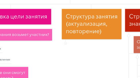 Mind Map: Подготовка занятия