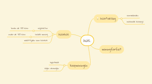 Mind Map: huis.