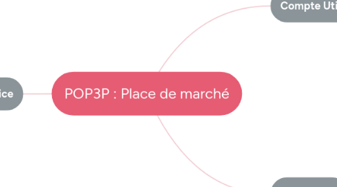 Mind Map: POP3P : Place de marché