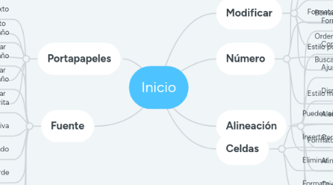 Mind Map: Inicio