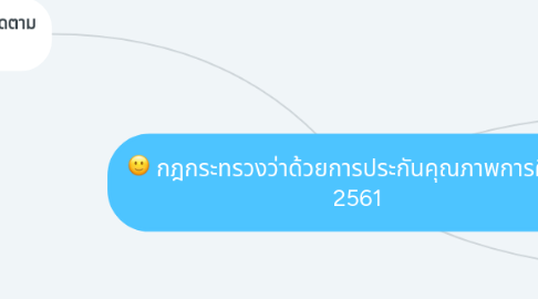 Mind Map: กฎกระทรวงว่าด้วยการประกันคุณภาพการศึกษา 2561