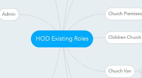 Mind Map: HOD Existing Roles