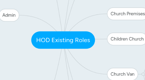 Mind Map: HOD Existing Roles