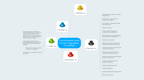Mind Map: Fonctionnement entre les rôles "négociateur" et "assistant"