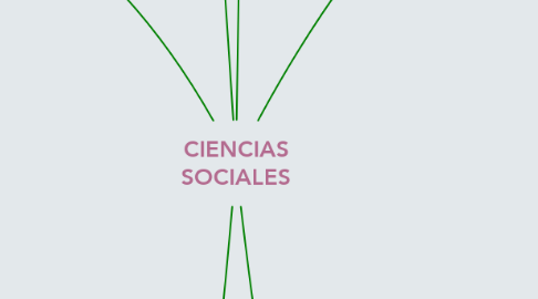 Mind Map: CIENCIAS SOCIALES