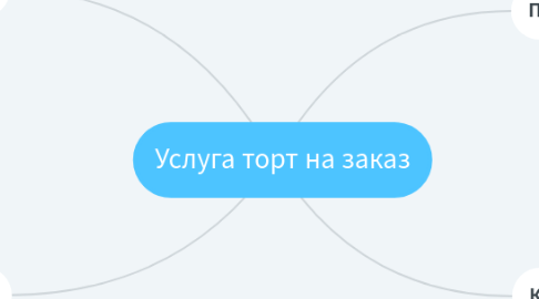 Mind Map: Услуга торт на заказ