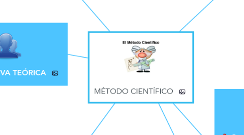 Mind Map: MÉTODO CIENTÍFICO