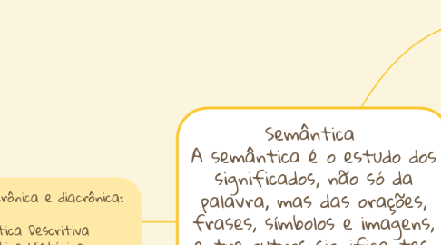Mind Map: Semântica  A semântica é o estudo dos significados, não só da palavra, mas das orações, frases, símbolos e imagens, entre outros significantes. Esse estudo da gramática está muito associado com a sintaxe.